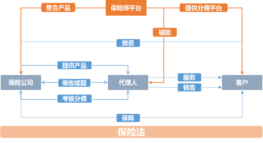 增加了三种可能: 在保险师平台完成全产品的购买和 销售 在保险师平台