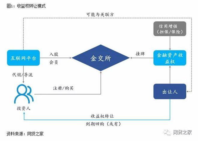 或资管产品进行销售,以降低投资门槛向不特定,不合格的投资人出售