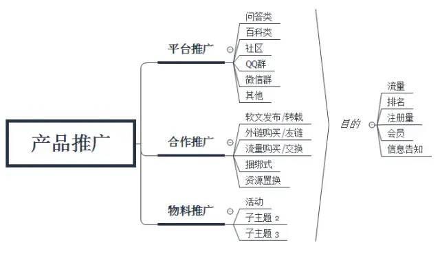 互联网产品运营知识总结