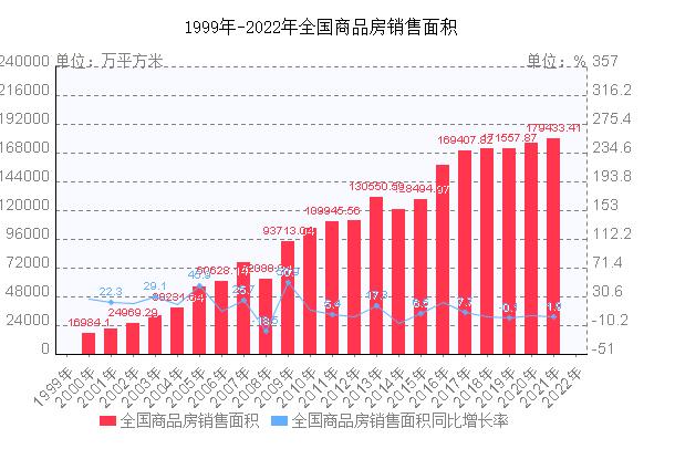 全国商品房销售面积走势图定期更新