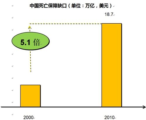 3 ,保障型产品发展不足及传统模式的高成本对互联网保险意味着巨