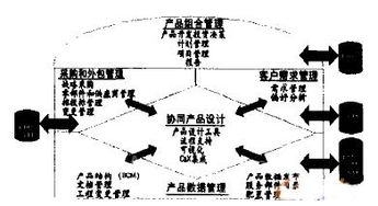 基于PDM的PLM系统体系结构探讨