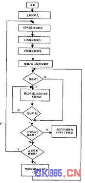 基于GR47模块的车辆定位监控系统移动终端设计