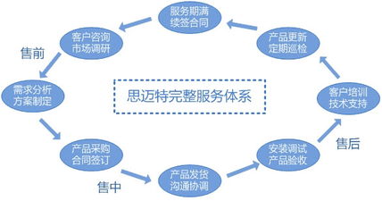 服务方式