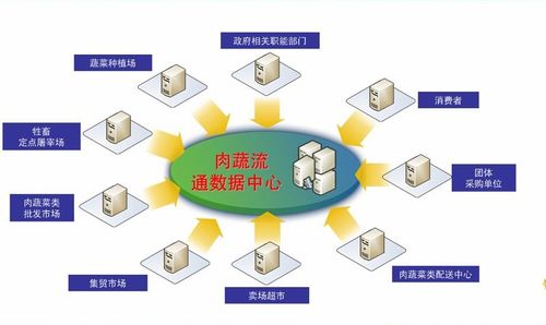 生鲜食品质量追溯系统开发