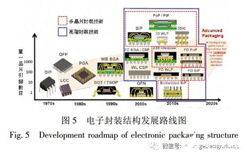 MEMS及微系统技术现状及发展综述 深入