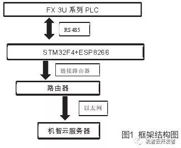 基于STM32和机智云iot开发平台的水果分拣系统