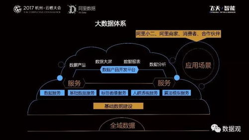 阿里数据服务产品开发及大数据体系 实录 ppt干货