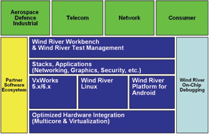分布式 VxWorks/Linux/Android开发测试环境的实现与探索 电子资讯