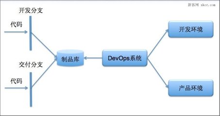 DevOps系统的变迁及其关键使能技术 - 新客网