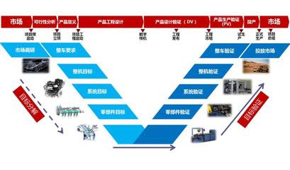 简析正向开发汽车的一般研发流程
