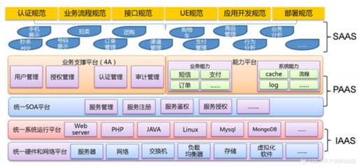 产品经理如何基于需求迭代产品:产品的整体设计之业务层和系统层