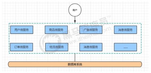 一 系统架构演变