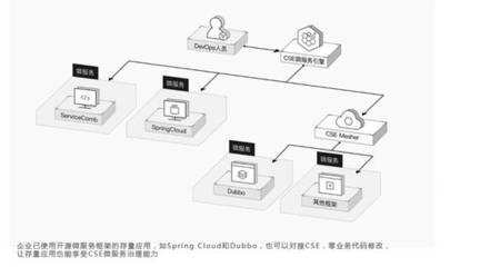亿级用户量的微服务化改造 华为云是如何做到的?