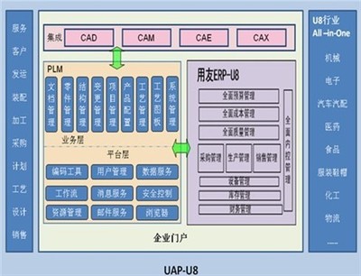 关注产品创新管理 PLM成企业信息热点
