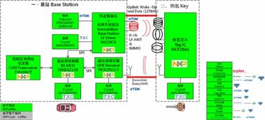 大联大世平集团推出基于nxp产品的跳频无钥匙车辆门禁系统解决方案