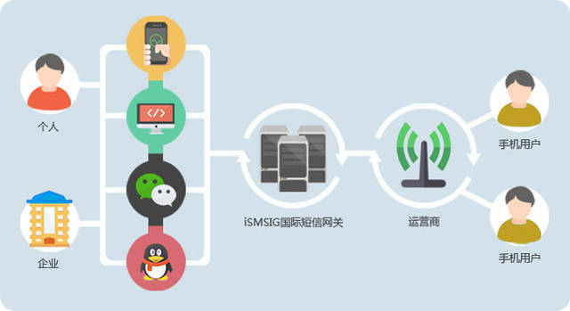 中正云通信:短信接口会应用在哪些行业中?