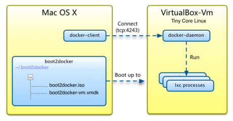 利用Docker构建开发环境详解_服务器应用_Linux公社-Linux系统门户网站
