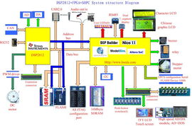 dsp2812开发板 fpga开发板 cpld开发板 usb2.0