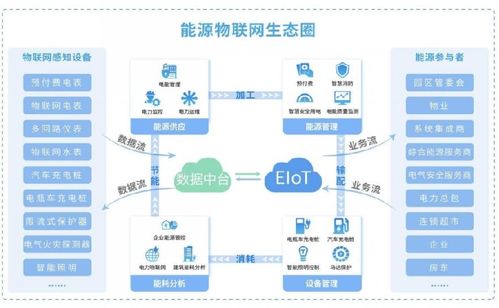 能源物联网管理平台 推进能源数字化智能化发展的系统解决方案