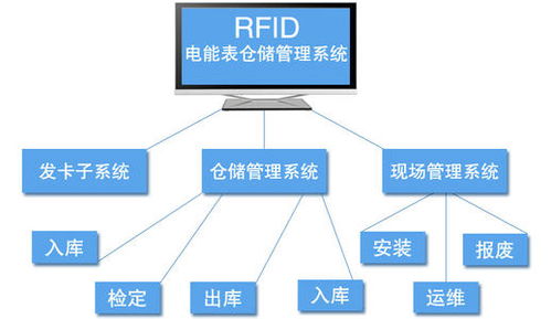 基于rfid技术下的电网资产管理系统开发与应用 新导智能