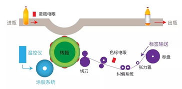 汇川控制系统在直线式热熔胶贴标机的应用