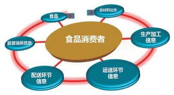 肉菜流通追溯系统 为肉菜安全保驾护航