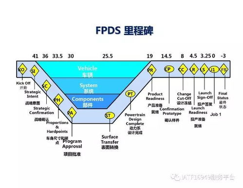 福特产品开发系统详解