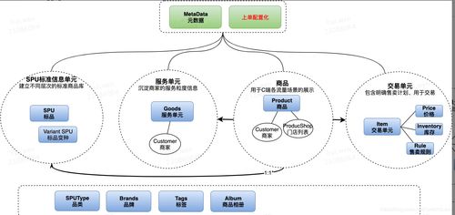 o2o行业怎么做商品系统 与一手带大的系统说句再见