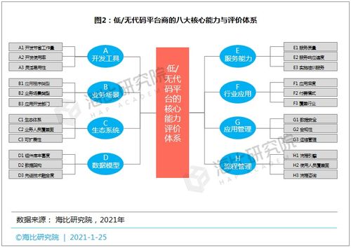 基于需求侧划分的低 无代码平台商四大类型及其核心能力分析