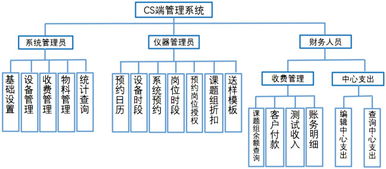 高校公共仪器平台信息化综合管理系统的开发与实现